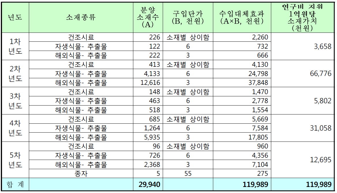 분양된 소재의 수입대체효과 내역