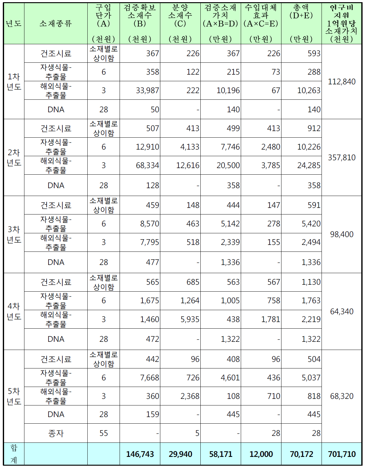 소재분양 실적연구소재의 경제적 가치 창출 내역