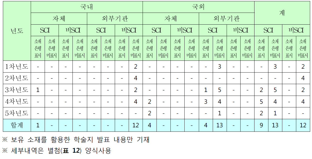 소재은행 관련으로 발표된 성과(논문 수:34)