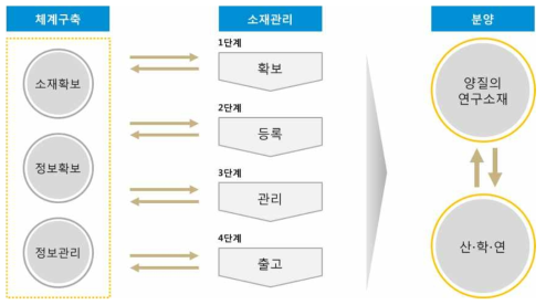 약용식물소재은행 개념도