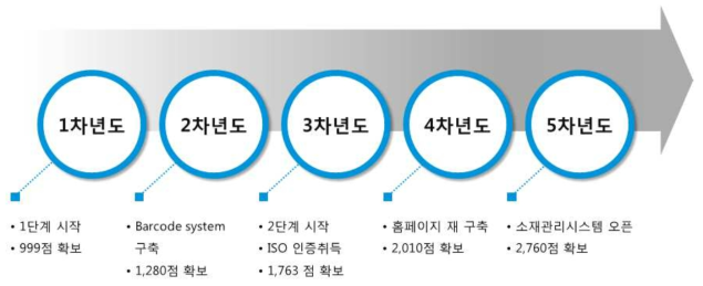 약용식물소재은행 연혁