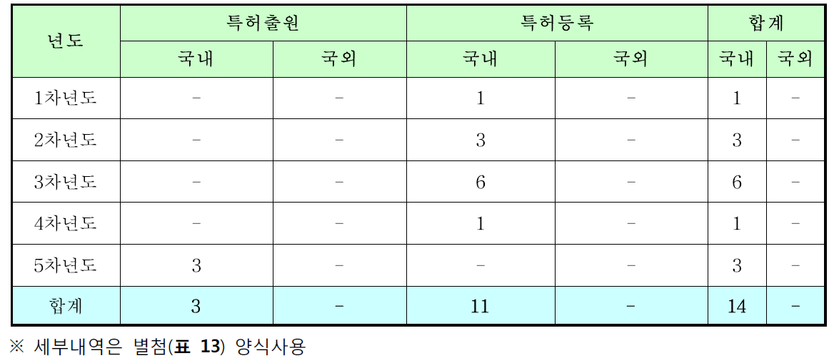 소재은행 및 은행 관련으로 산출된 특허 출원 및 등록 성과