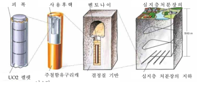 사용후핵연료 처분 시스템(KBS-3)