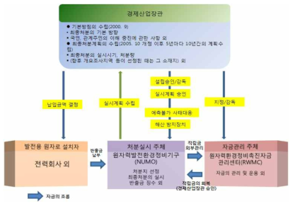 일본 고준위방사성폐기물 처분 시행 체계
