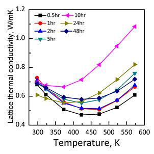 볼밀링 시간에 따른 격자열전도도 변화