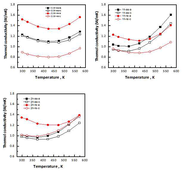 볼밀링/2단프레스 공정을 이용하여 제조한 샘플의 열전도도