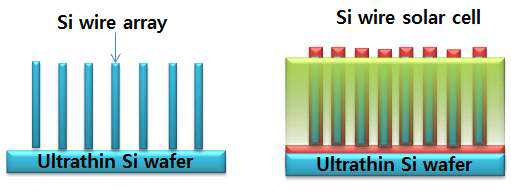 Ultrathin wafer를 이용한 Si 와이어 어레이 및 태양전지 제작 모식도