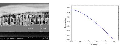 Ultrathin wafer를 이용한 Si 와이어 어레이 태양전지 SEM 이미지(좌) 및 I-V 특성(우)