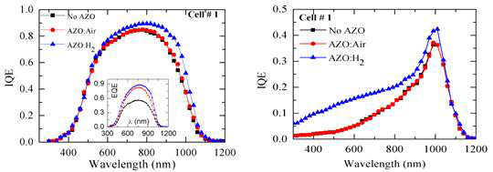 Bi-facial cell 전면(좌)과 후면(우)의 IQE 스펙트럼