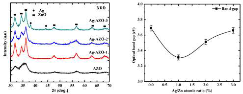 Ag-AZO XRD 회절스펙트럼(좌) 및 밴드갭 (우)