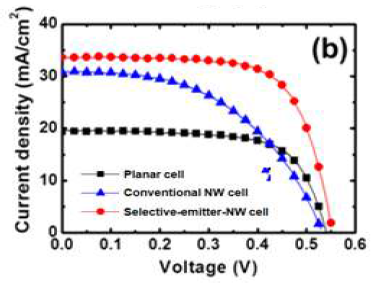 Selective-emitter 와이어 태양전지와 planar 및 일반 와이어 태양전지 효율 그래프