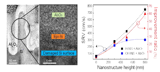 실리콘 에피 성장 확인 (HRTEM) 및 Hydroxyl-termination을 이용한 표면 재결합 속도 개선을 나타내는 그래프