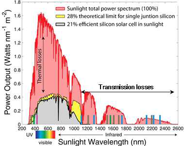 태양광 파장에 따른 에너지 분포와 Si 기반 PV 소자에서 활용 가능한 태양광 스펙트럼 영역