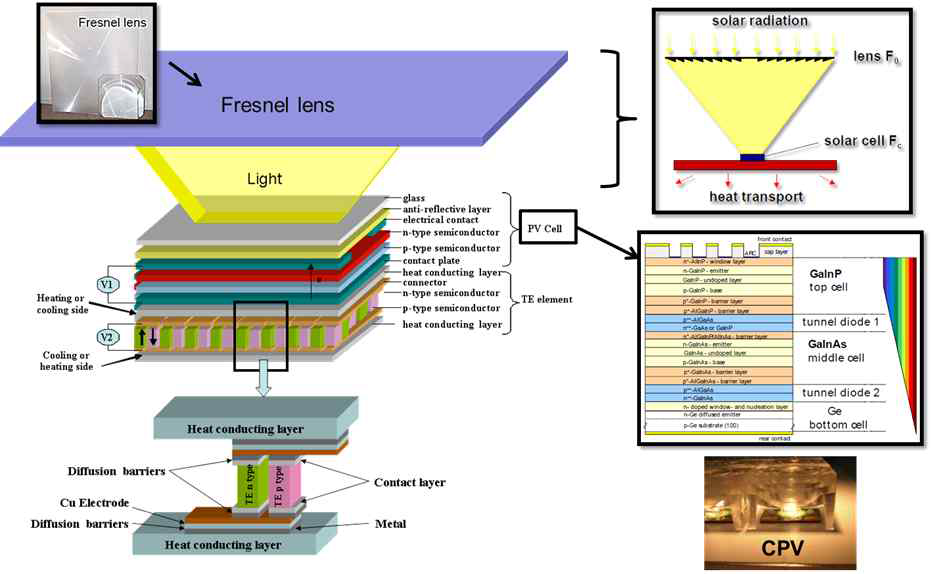 집광형 태양광-열전 통합소자 개념도