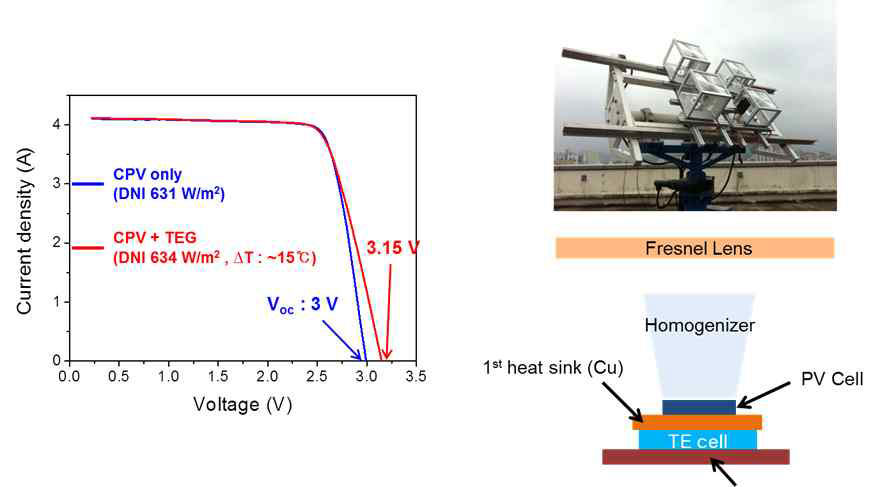 집광형 태양광-열전 소자 전기적 특성 분석