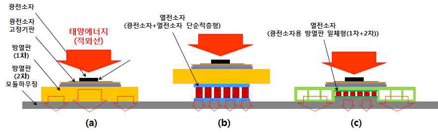 고효율 집광형 태양광 열전 통합소자 개발구조 개념도