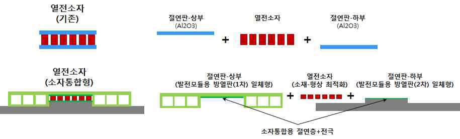 일반 열전소자와 통합 열전소자의 차이점