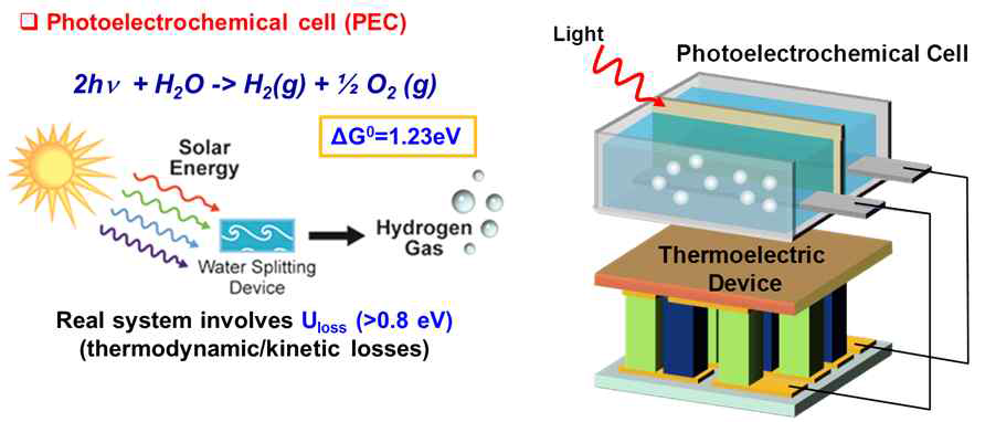 광전기화학셀-열전 통합소자 모식도