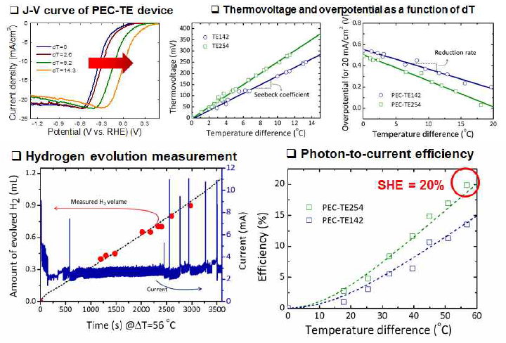 광전기화학셀-열전 통합소자 I-V 특성 및 수소생성량