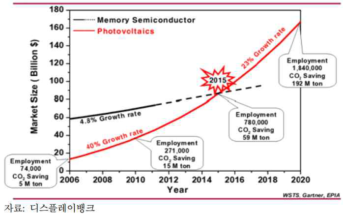 태양광 시장과 반도체 시장 전망