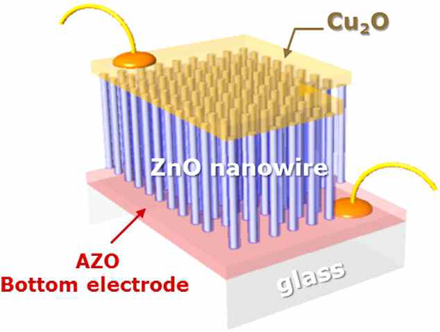 본 연구에서 개발한 p-Cu2O/n-ZnO 나노와이어/AZO/Glass 구조의 광센서