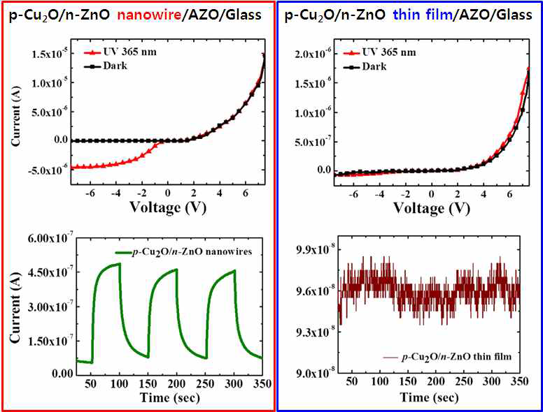 p-Cu2O/n-ZnO 나노와이어/AZO/Glass 광센서 및 박막형 센서의 광조사 전후의 I-V 특성 및 자외선에 대한 센싱 특성 비교