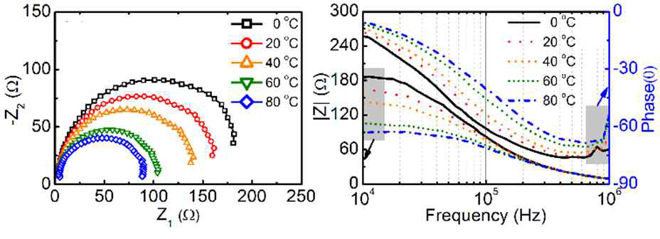 광전소자의 온도에 따른 임피던스 특성