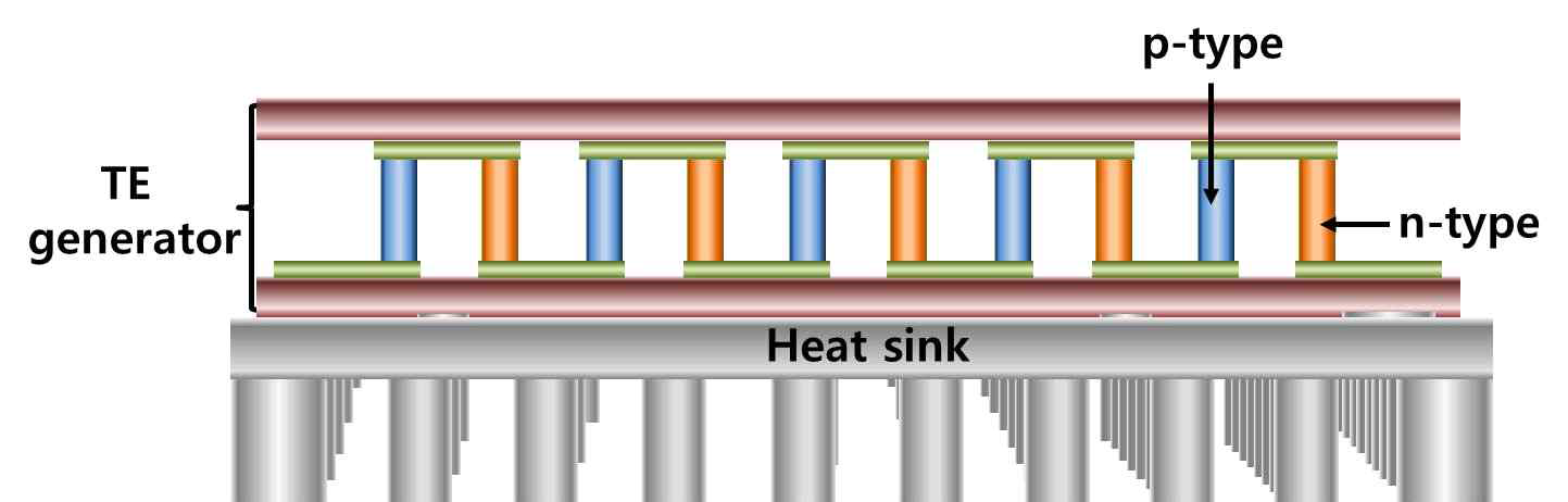 열전소자 하단에 heat sink를 배치