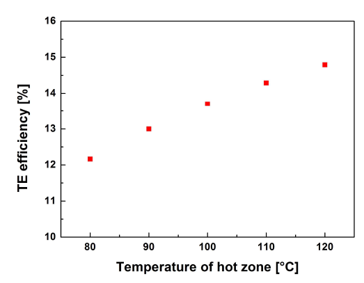 열용량이 높은 물질 속에 heat sink가 있다고 가정하고 상판의 온도에 따른 열전소자의 효율 계산