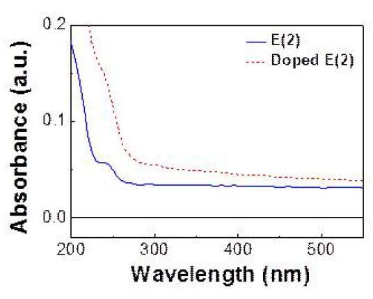 합성한 단일중합체 E(2)의 도핑 유무에 따른 광흡수 스펙트럼: 파란색 실선; E(2) 자체 용액, 빨간색 점선; E(2) + 0.45 wt.% 도핑 용액을 각각 quartz 위에 spin-casting하여 얻은 박막에 대한 것임
