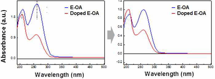 합성한 단일중합체 E-OA의 도핑 유무에 따른 광흡수 스펙트럼: 파란색 실선; E-OA 자체 용액, 빨간색 실선; E-OA + 0.45 wt.% 도핑 용액을 각각 quartz 위에 spin-casting하여 얻은 박막에 대한 것임