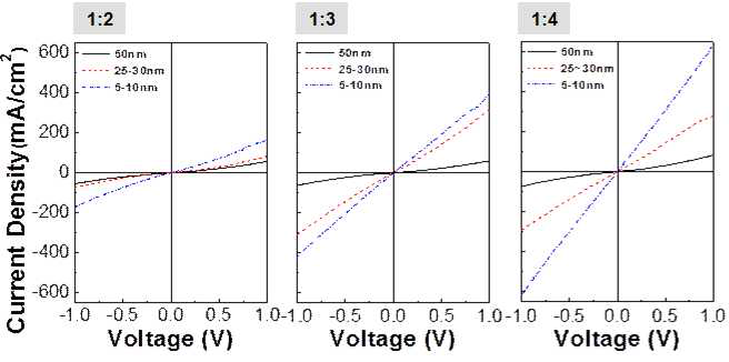 조성별 도핑된 유기박막 (TX-1:AA-1) 두께에 따른 기초소자의 전류전압 곡선: (왼쪽) 1:2, (중간) 1:3, (오른쪽) 1:4