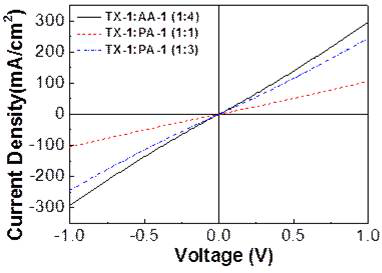 도핑된 유기박막 (TX-1:PA-1)의 조성에 따른 기초소자의 전류전압 곡선 비교
