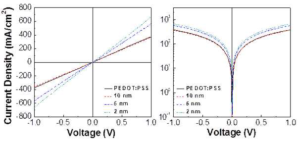 도핑된 유기박막 (TX-2:SA-1=1:3)의 두께에 따른 기초소자의 전류전압 곡선: (왼쪽) Linear J-V Curves, (오른쪽) Semi-logarithmic J-V Curves