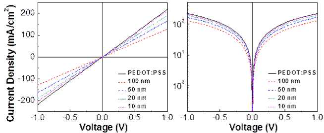 도핑된 유기박막 (TX-3:SA-1=1:4)의 두께에 따른 기초소자의 전류전압 곡선: (왼쪽) Linear JV Curves, (오른쪽) Semilogarithmic JV Curves, 비교군인 PEDOT:PSS의 두께는 50 nm로 조절함