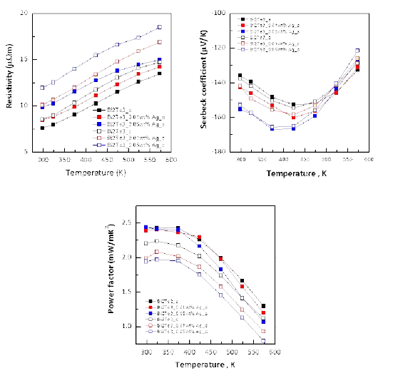 Bi2Te3-Ag의 전기비저항,제벡계수,파워팩터