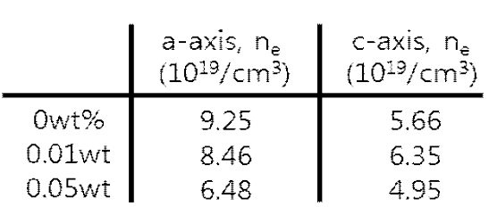 Bi2Te3-Ag의 전하농도
