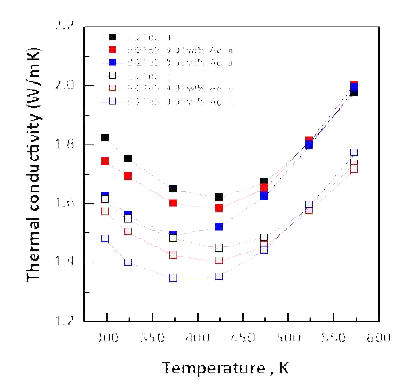 Bi2Te3-Ag의 열전도도
