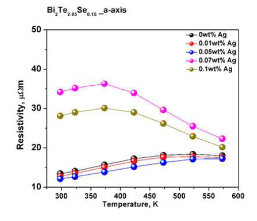 Bi2Te2.85Se0.15+Ag의 전기비저항