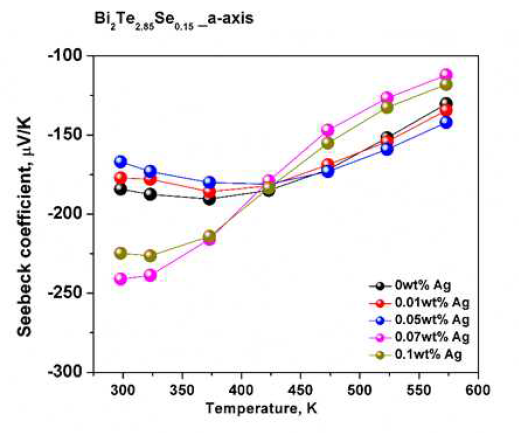 Bi2Te2.85Se0.15+Ag의 제벡계수