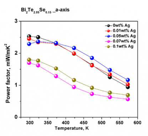 Bi2Te2.85Se0.15+Ag 파워팩터