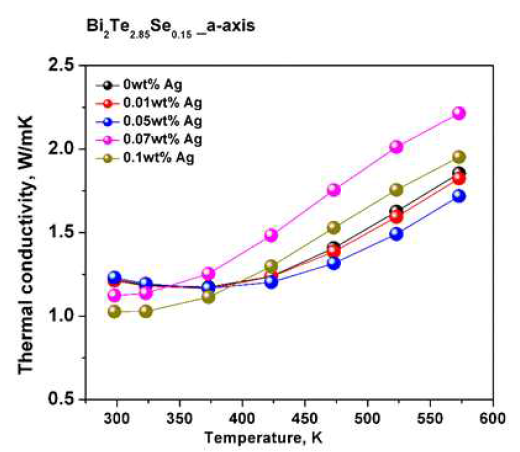 Bi2Te2.85Se0.15+Ag 열전도도