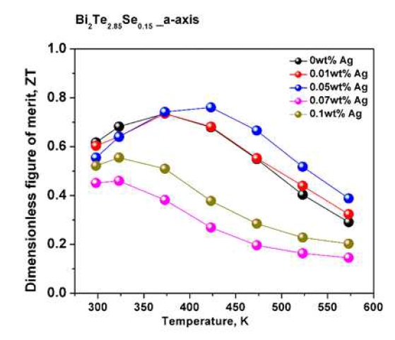 Bi2Te2.85Se0.15+Ag의 ZT