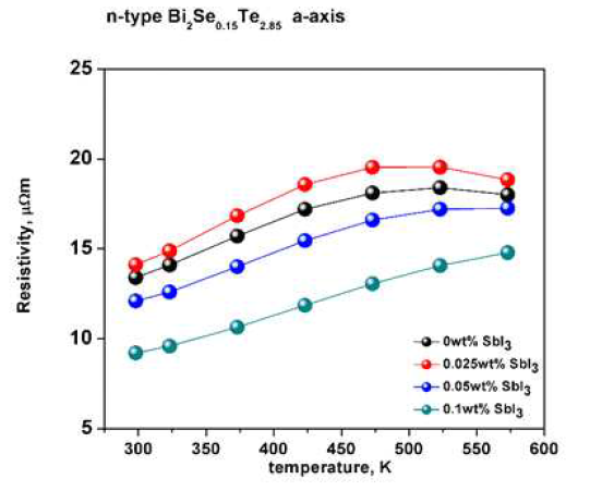 Bi2Te2.85Se0.15-SbI3 의 전기비저항