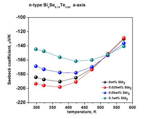 Bi2Te2.85Se0.15-SbI3의 제벡계수