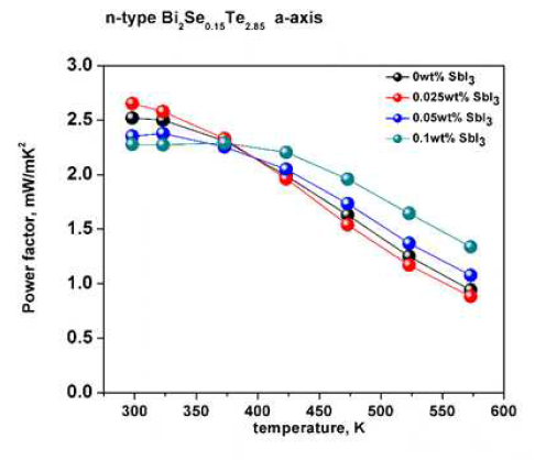 i2Te2.85Se0.15-SbI3의 파워팩터