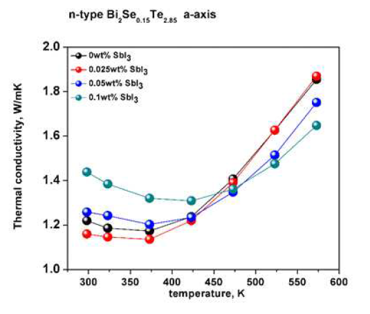 i2Te2.85Se0.15-SbI3의 열전도도