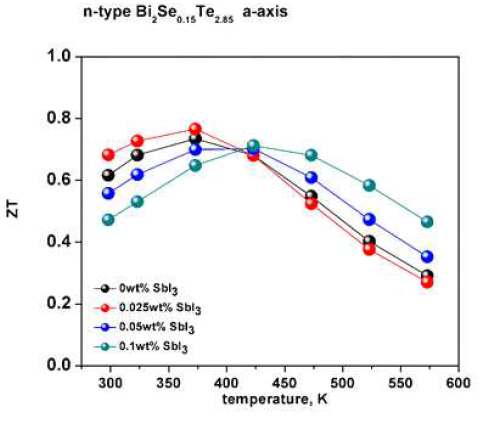 i2Te2.85Se0.15-SbI3의 ZT