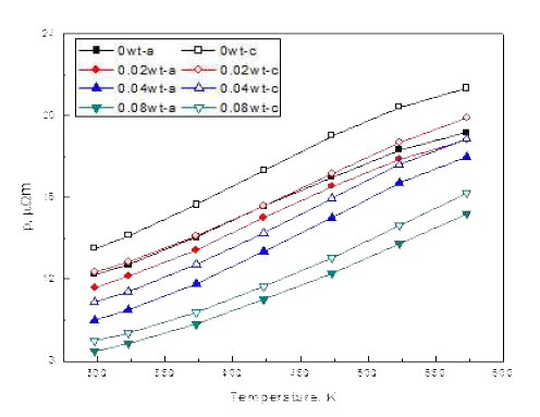 Bi2Te2.7Se0.3+CHI3의 전기비저항