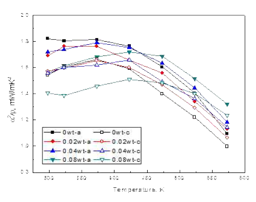 Bi2Te2.7Se0.3+CHI3의 파워팩터